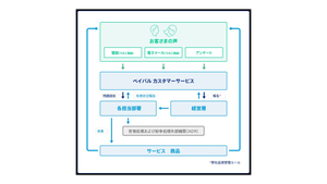 Customer Feedback Flowchart